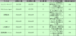 医師転職