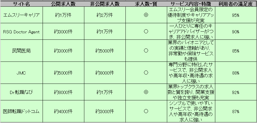 医師転職